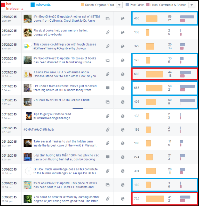 Interaction Statistics