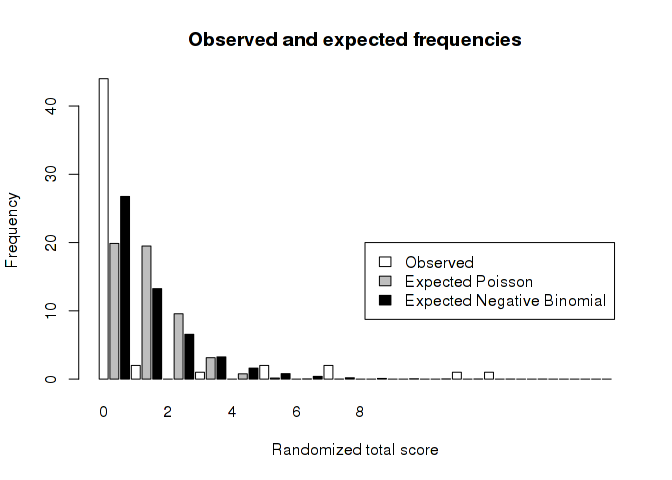 plot with the observed frequencies of my counts and the expected frequencies based on different distributions