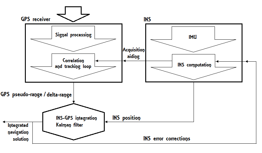 GPS/INS sensors fusion