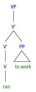 Syntax tree \VP \V' \V' \V ran\ \ \PP to work\ \ \ 