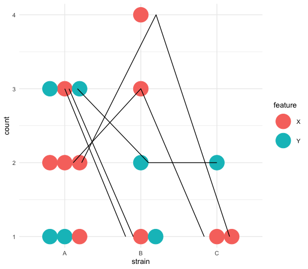 R - How To Make Geom_path Correspond To Geom_beeswarm Points - Stack ...