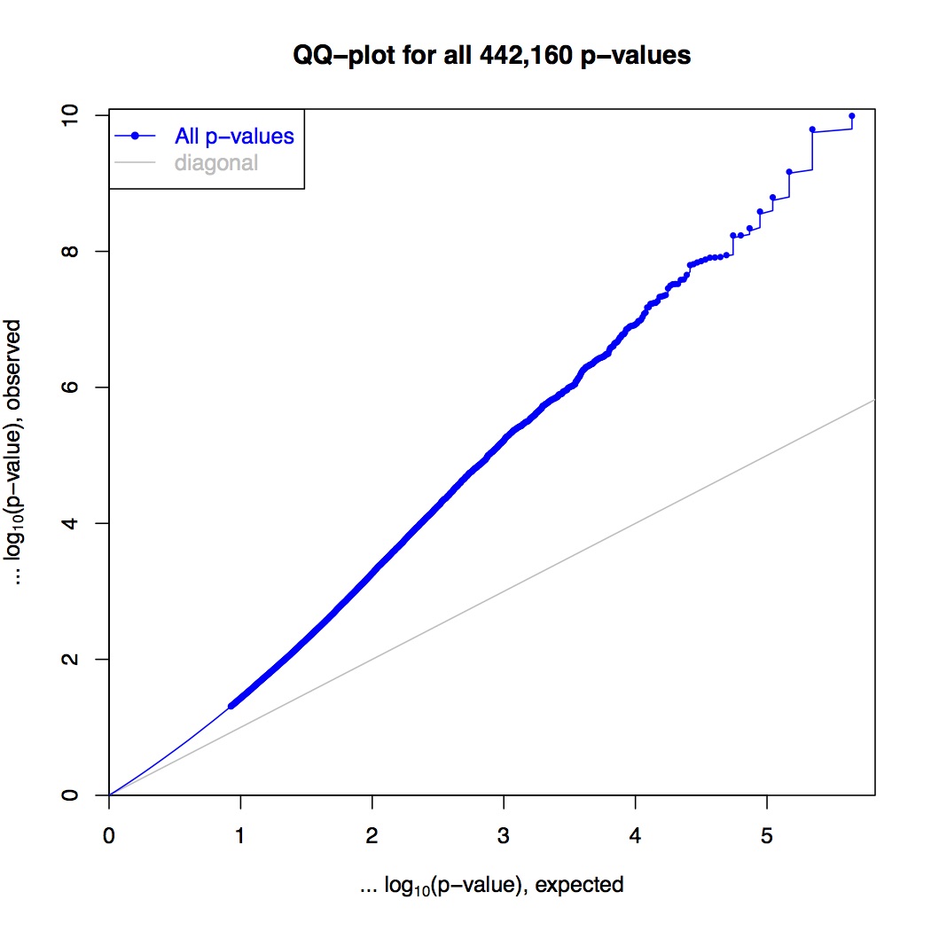 QQ-plot of association analysis