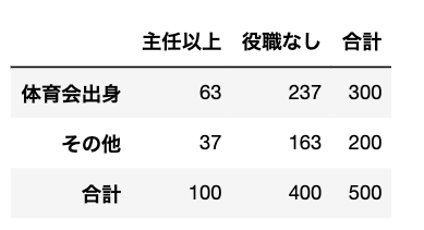 元のDataFrame