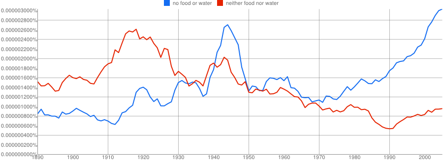 Comparison of "no food or water" to "neither food nor water"