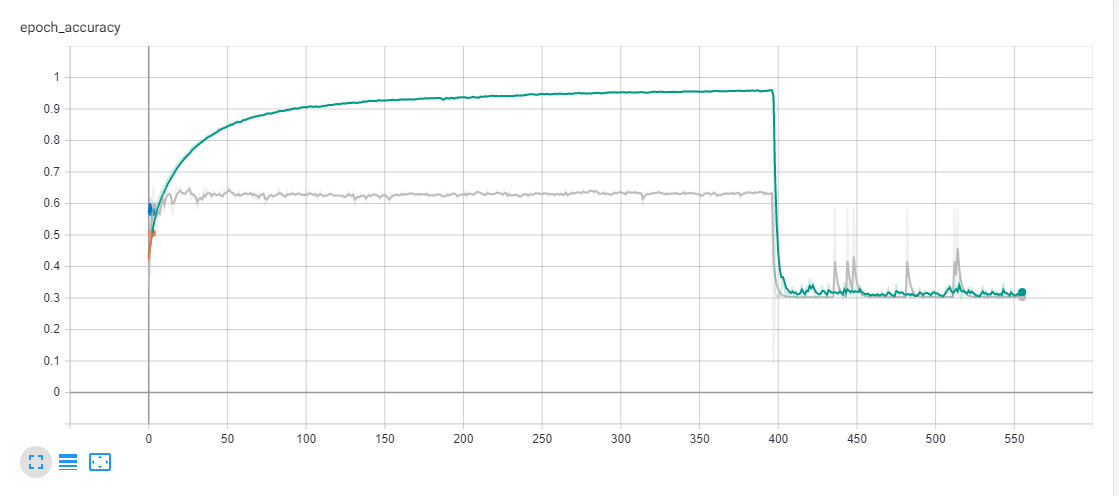 accuracy curves