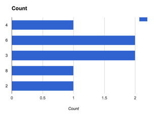 Google Sheets Chart Output