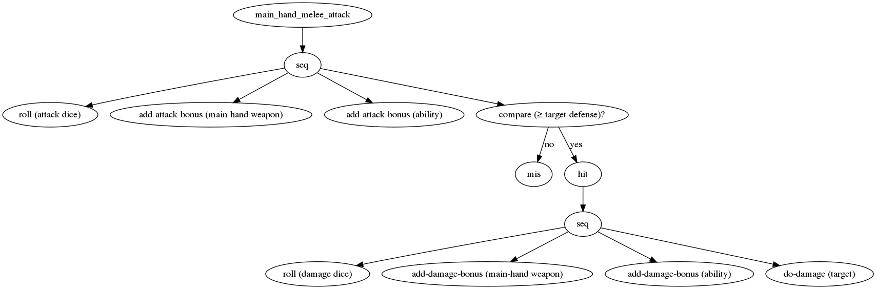 'main weapon melee attack action split into smaller sub actions