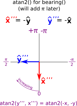 Axis-mapping diagram for bearing()