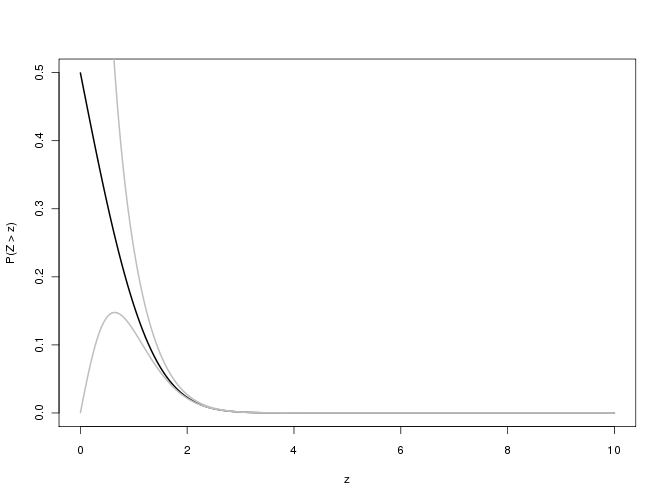 Upper-tail of normal and bounds