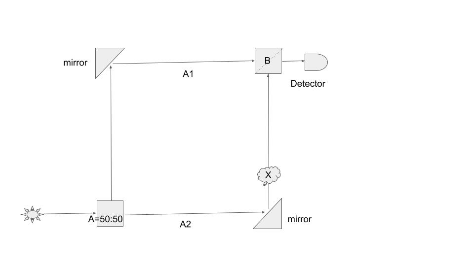 beam split and recombined