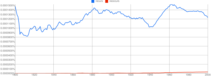 NGram of "recurs" vs "reoccurs"