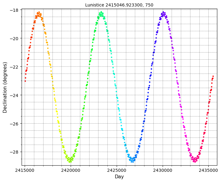 Minima lunistices