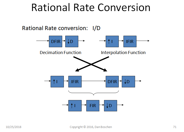 Rational Rate conversion