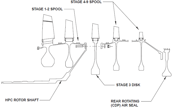 CFM56-7B HPC rotors, spools and shaft