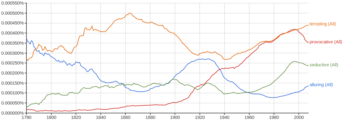 Google Books 'alluring' synonyms Ngram