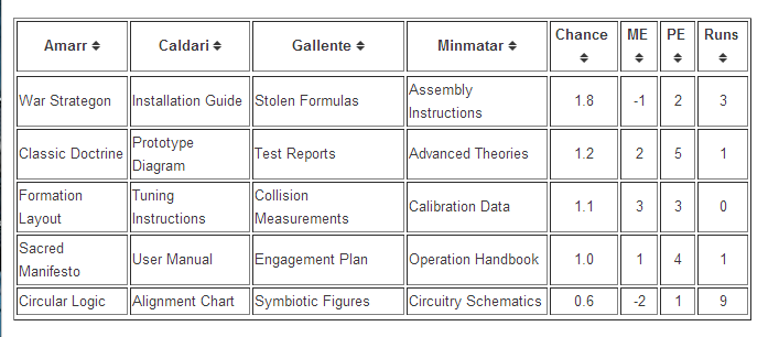 Table of Items