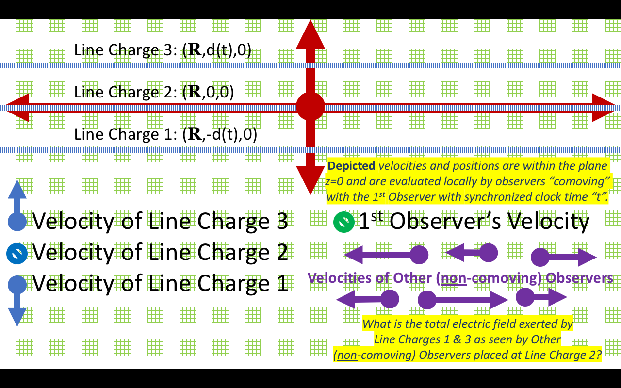 What is the total electric field exerted by Line Charges 1 & 3 at Line Charge 2?