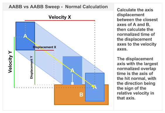 AABBvsAABB Sweep - Hit Normal Calculation