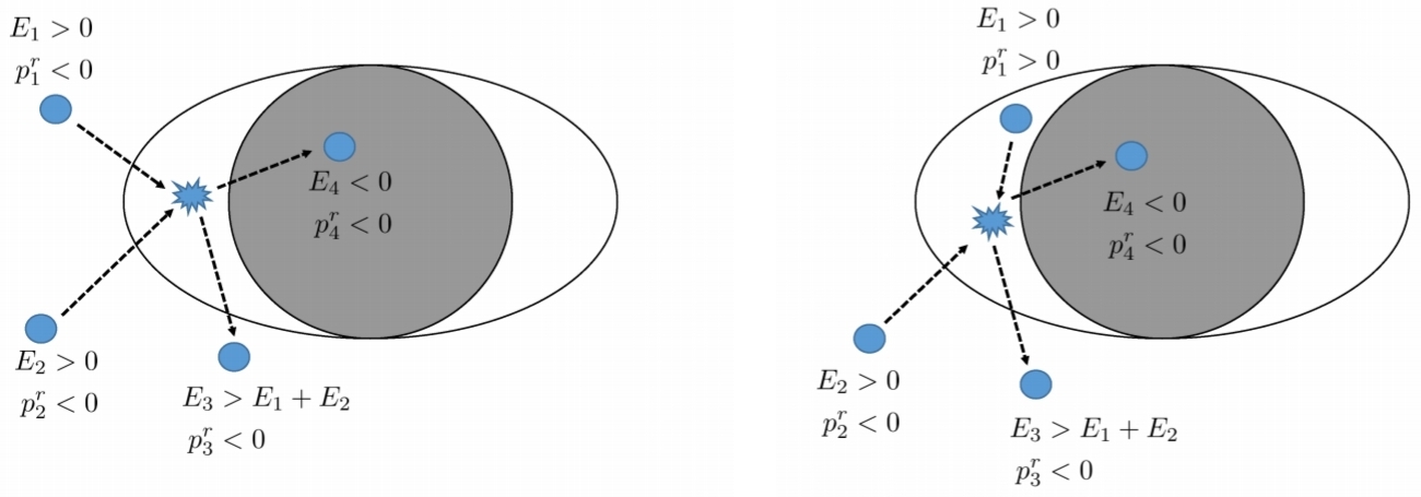 Collisional Penrose Process