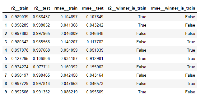 the first 10 trials testing the model score of train vs model score of test show model score of train are only winners ~ half the time