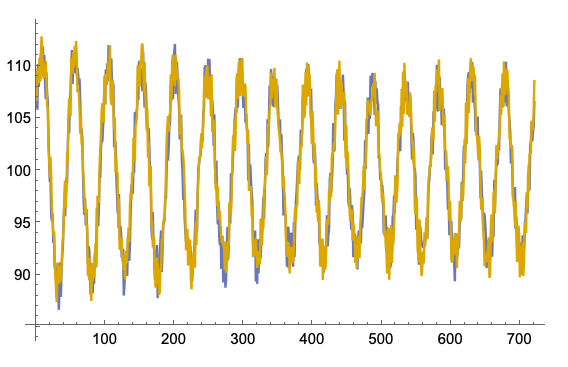 Confirming both datasets are in phase