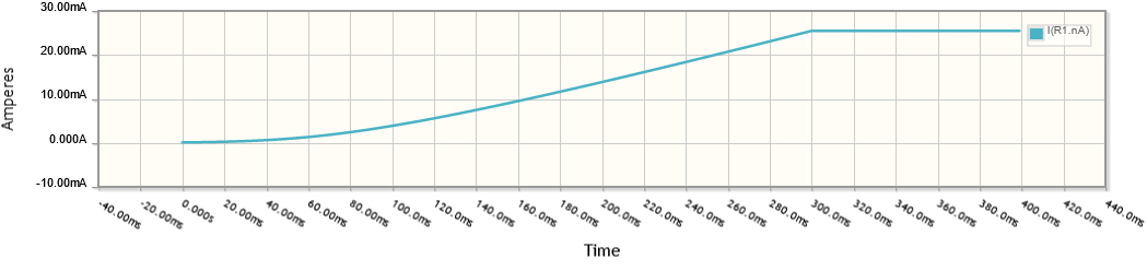 LED current