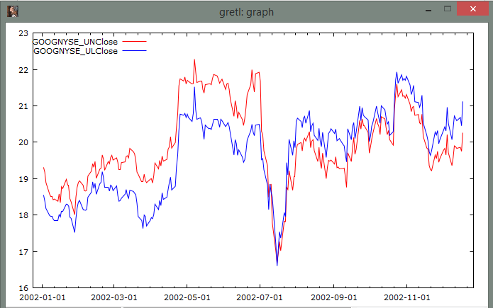 Daily close prices of UN and UL for 2002