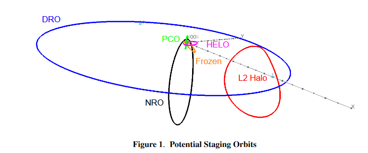 Candidate orbits