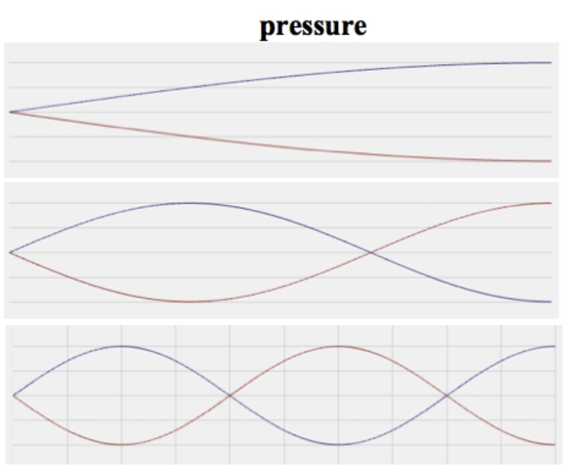 Closed-open tube pressure