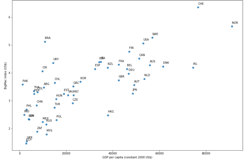 regplot