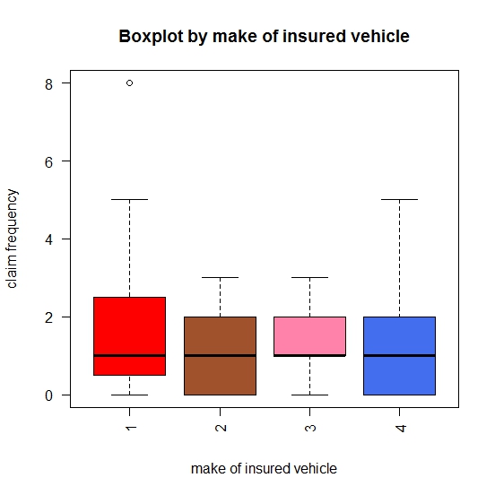 boxplot of claim frequency