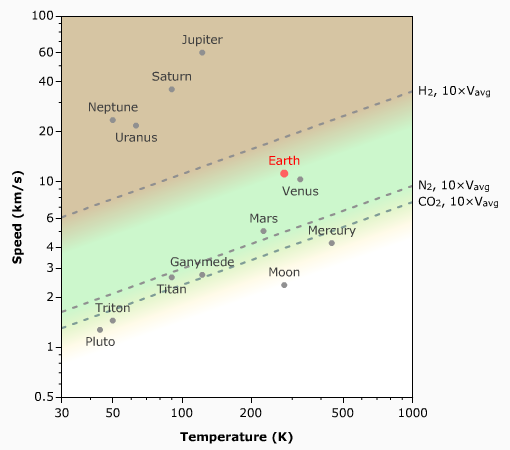 Planetary atmosphere retention as a function of surface escape velocity and surface temperature