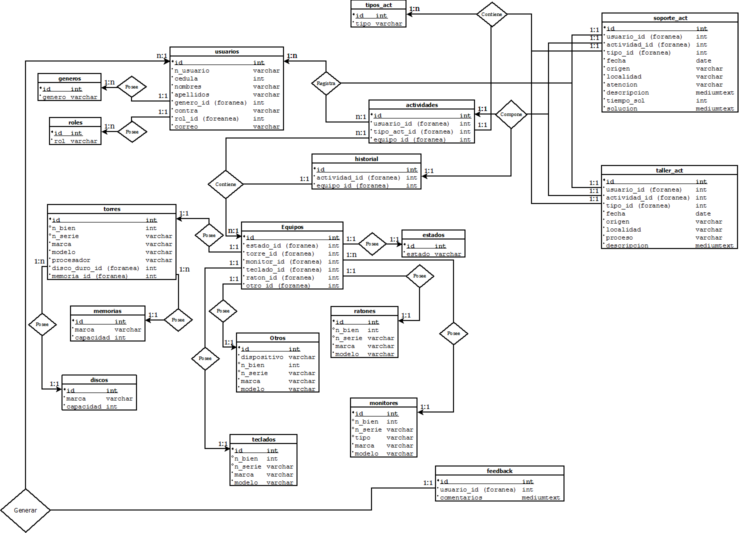 Diseño de Modelo ER/Estructura de base de datos