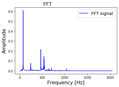 FFT of the original signal