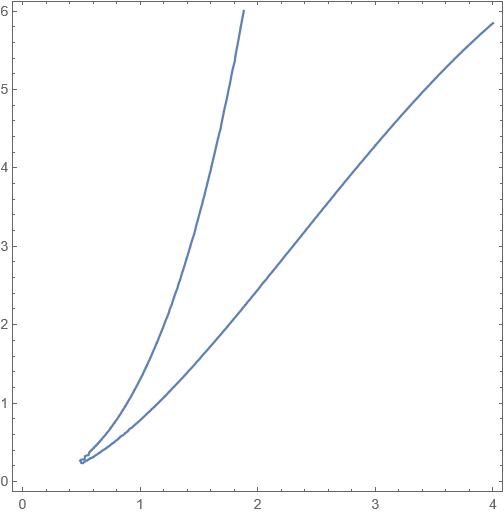 Implicit curves