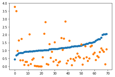 Resample by Week (Orange = Mean, Blue = Variance/Mean)