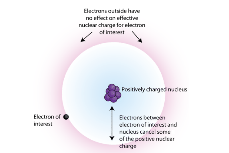 Electron Shielding