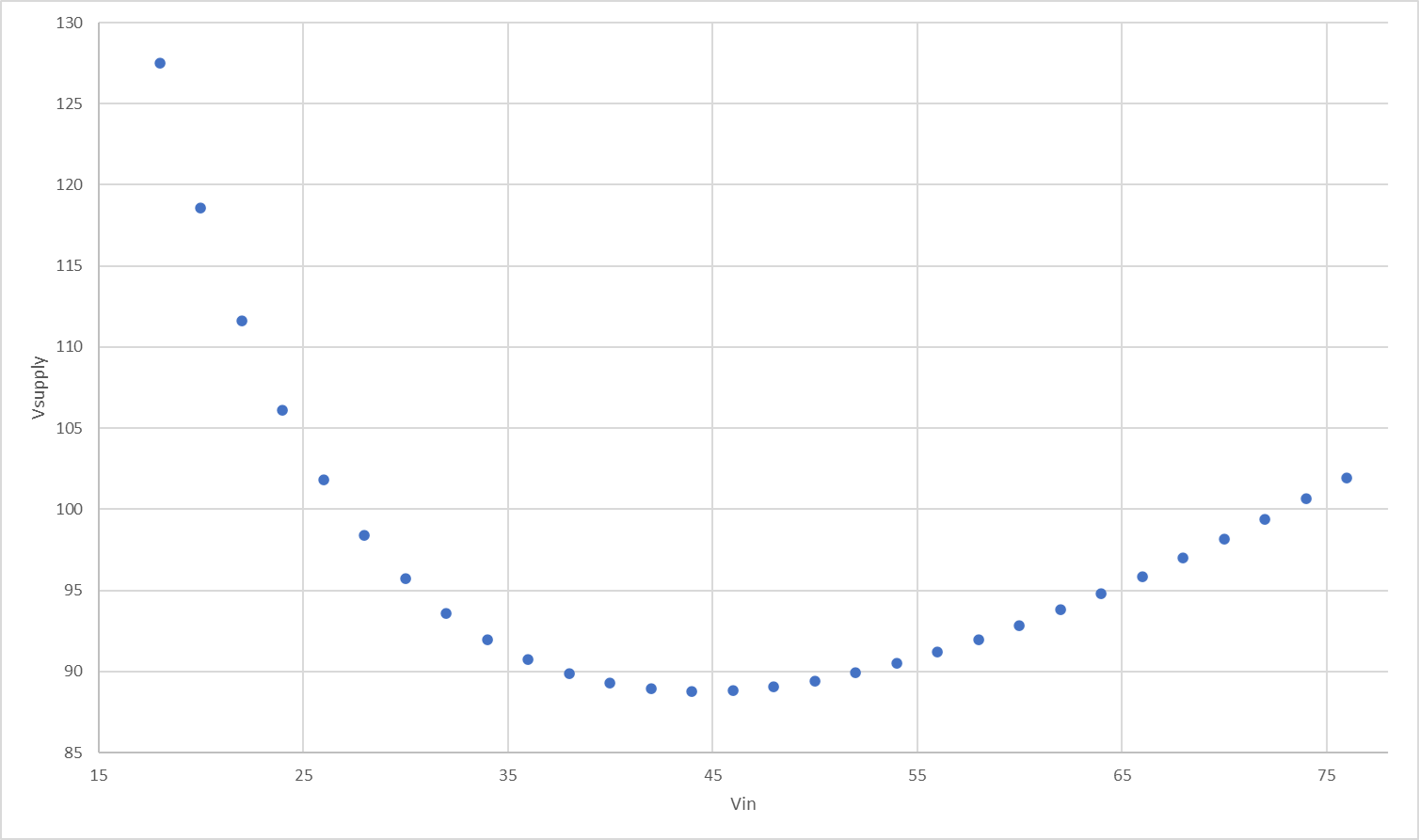 A graph of Vsupply for a given Vin