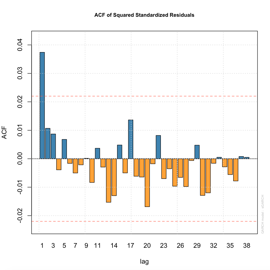 ACF of squared standardised model residuals