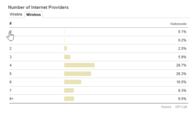 nationalized distribution of wireless providers