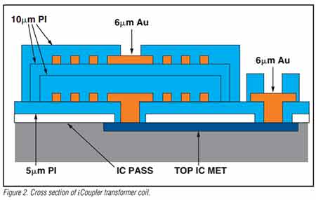 iCoupler Transformer cross-section