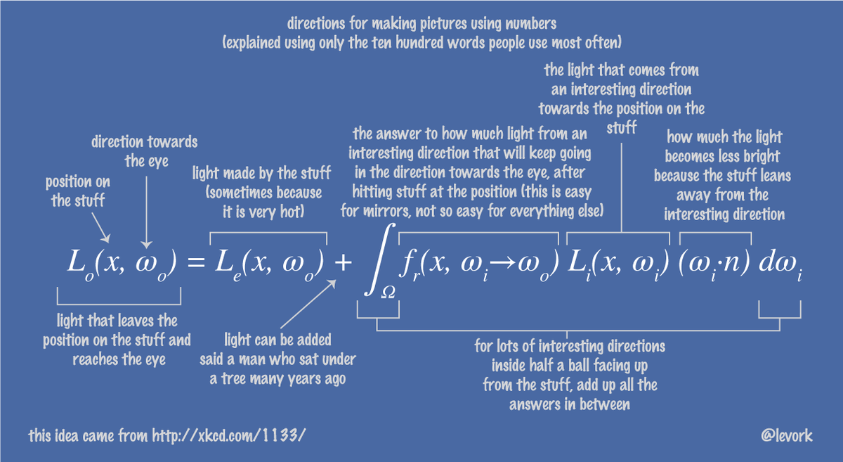 Rendering equation