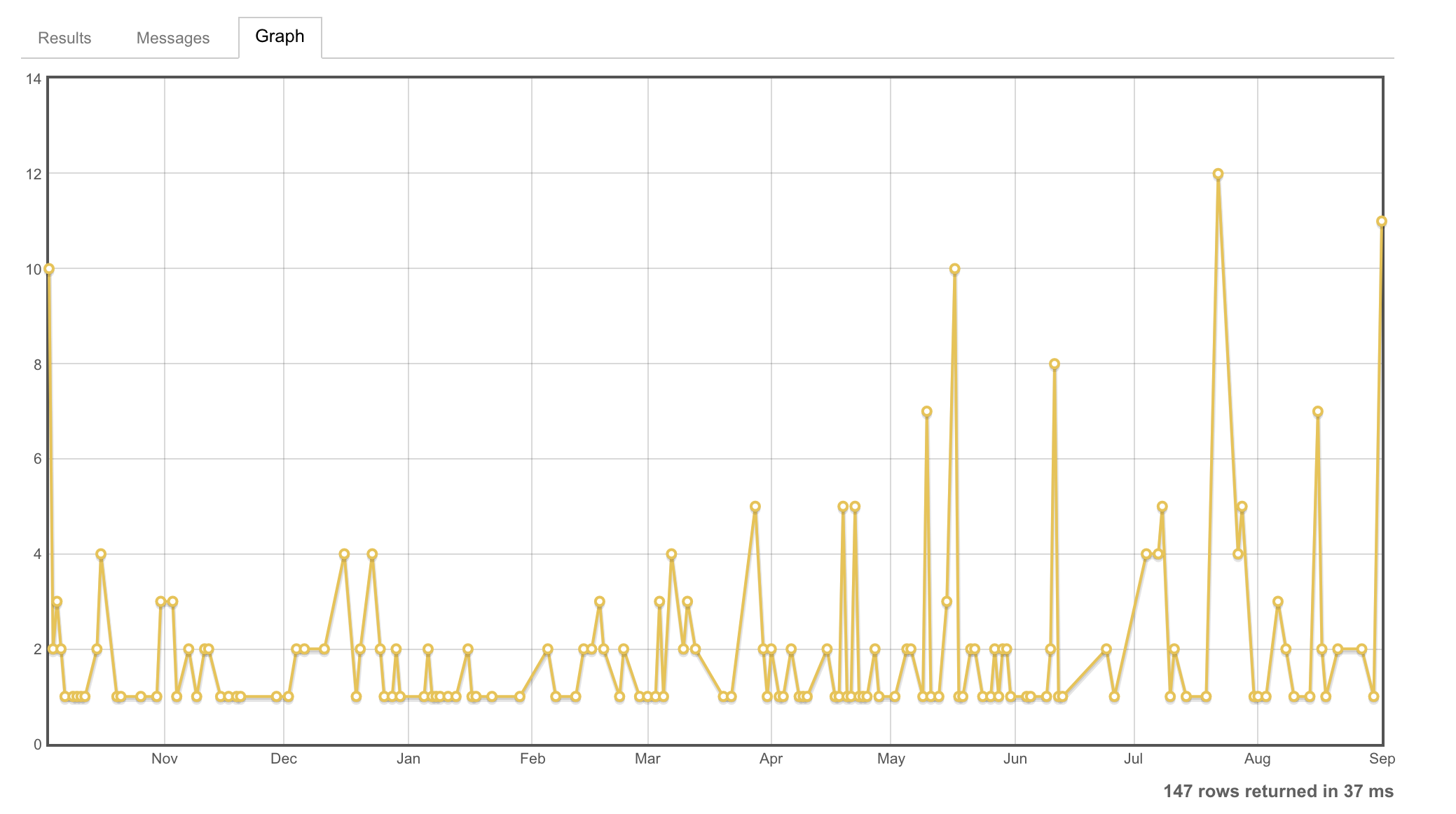 Screenshot of graph of the times the block has been hit