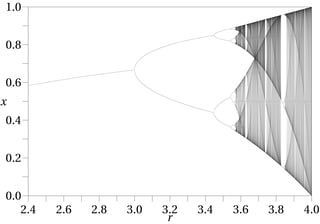 https://upload.wikimedia.org/wikipedia/commons/5/50/Logistic_Bifurcation_map_High_Resolution.png