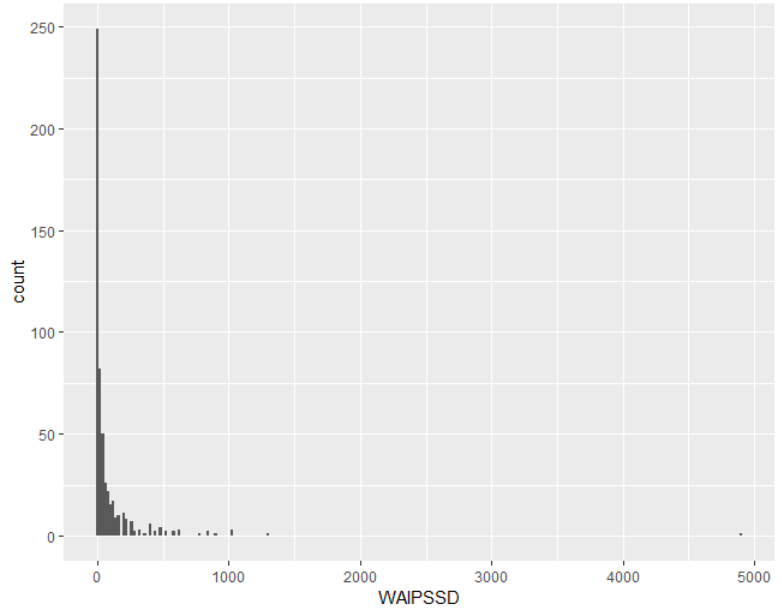 WAIPSSD Histogram