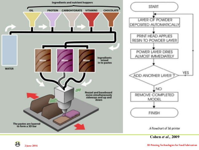 3D food fabrication