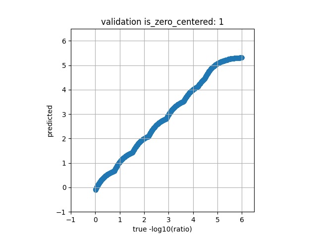 zero centered 1 response