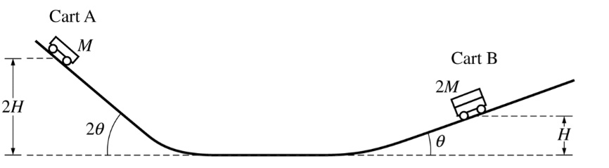 Cart A has mass M and is released from rest at a height 2H on a ramp making an angle 2θ with the horizontal, as shown.  Cart B has mass 2M and is released from rest at a height H on a ramp making an angle θ with the horizontal. The carts roll toward each other, have a head-on collision on the horizontal portion of the ramp, and stick together. The masses of the carts’ wheels are negligible, as are any frictional or drag forces.