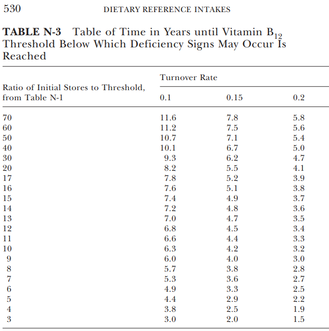 TABLE N-3