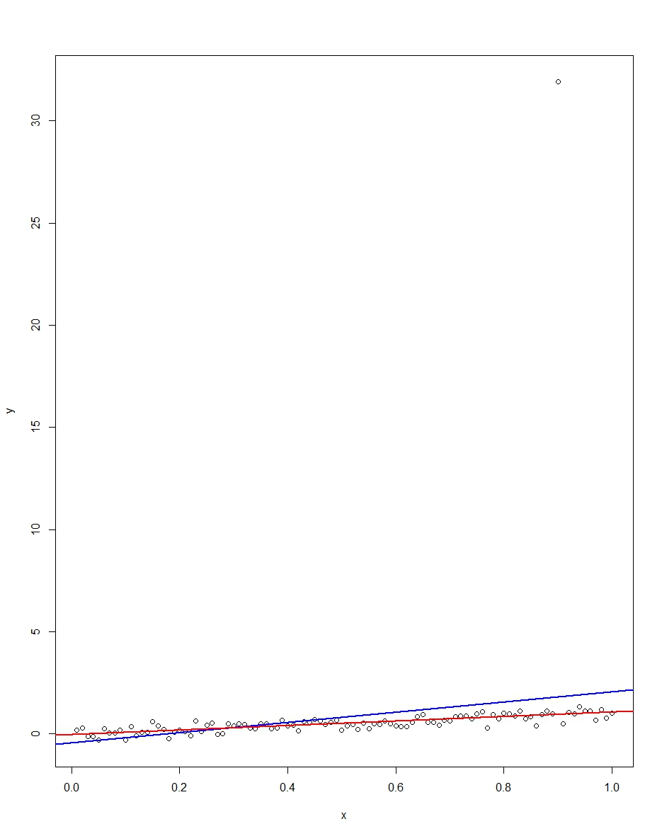 OLS vs LAD with an outlier